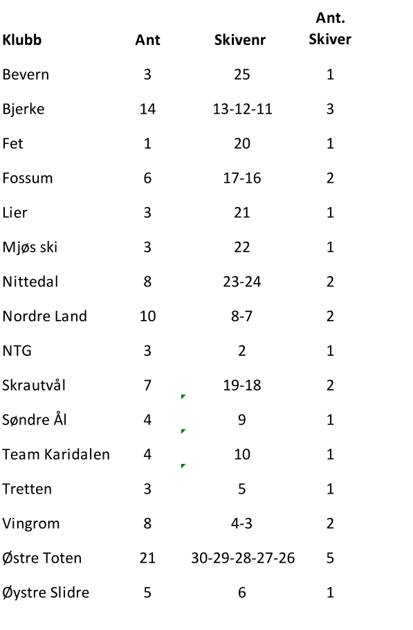 Klubb Ant Skivenr  Ant.  Skiver Bevern 3 25 1 Bjerke 14 13-12-11 3 Fet 1 20 1 Fossum 6 17-16 2 Lier 3 21 1 Mjøs ski 3 22 1 Nittedal 8 23-24 2 Nordre Land 10 8-7 2 NTG 3 2 1 Skrautvål 7 19-18 2 Søndre Ål 4 9 1 Team Karidalen 4 10 1 Tretten 3 5 1 Vingrom 8 4-3 2 Østre Toten 21 30-29-28-27-26 5 Øystre Slidre  5 6 1