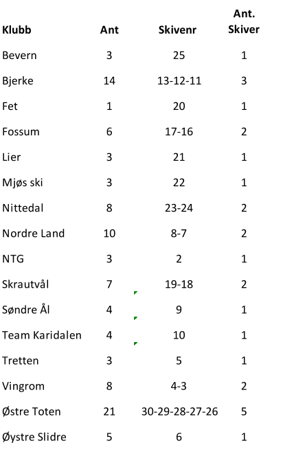 Klubb Ant Skivenr  Ant.  Skiver Bevern 3 25 1 Bjerke 14 13-12-11 3 Fet 1 20 1 Fossum 6 17-16 2 Lier 3 21 1 Mjøs ski 3 22 1 Nittedal 8 23-24 2 Nordre Land 10 8-7 2 NTG 3 2 1 Skrautvål 7 19-18 2 Søndre Ål 4 9 1 Team Karidalen 4 10 1 Tretten 3 5 1 Vingrom 8 4-3 2 Østre Toten 21 30-29-28-27-26 5 Øystre Slidre  5 6 1